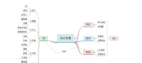 三年级英语思维导图画 小学三年级下数学思维导图怎么画