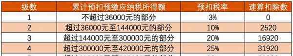 新个税税率 2020年新个税税率表是怎么样 具体计算是这样的