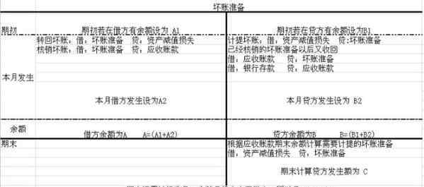 坏账准备借贷方向 坏账准备借贷方是什么？坏账准备借贷方向区分