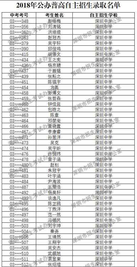 深圳中学自主招生 2018年深圳中学自主招生录取名单公布