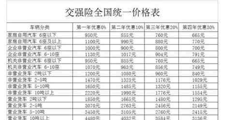 交强险价位 交强险多少钱一年2020 全国统一价格表如下