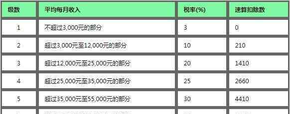 年终奖扣税标准2019 2019年终奖个税税率表一览 2019年终奖个税怎么扣税更合算？