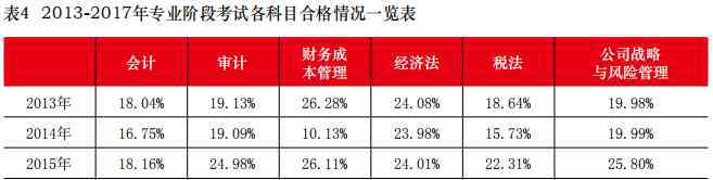 为何注册会计考试的成功率那么低?