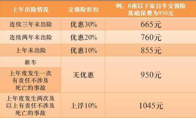 车险第二年怎么算 车险第三年比第二年便宜多少 具体计算方法如下