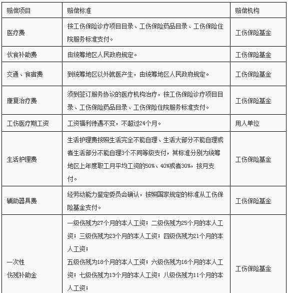 工伤赔偿标准计算表 工伤赔偿标准一览表 工伤赔偿项目一览表