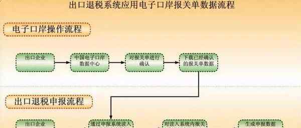 出口退税流程 出口退税如何办理 出口退税流程介绍