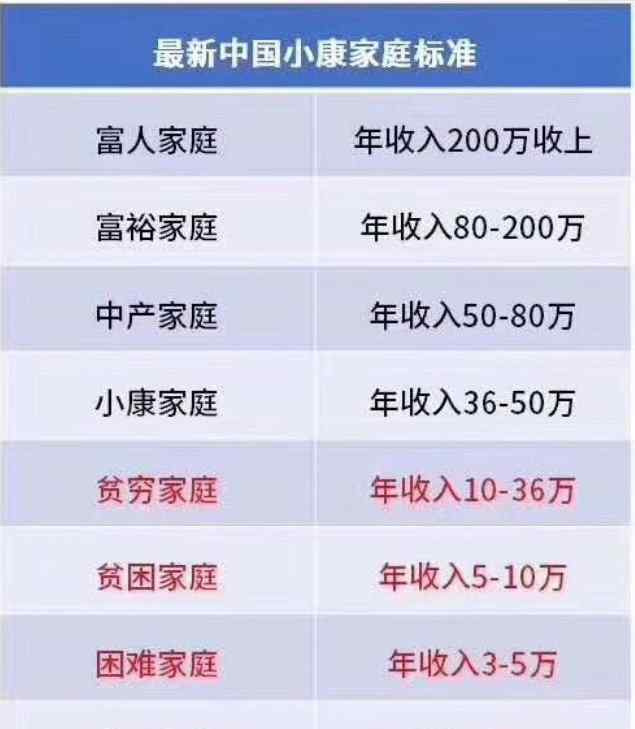 小康的标准 小康家庭的标准是什么 小康家庭的年收入是多少