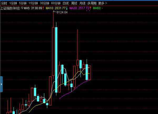 今日沪指指数是多少点 沪指指数是什么意思 沪指最高点是多少