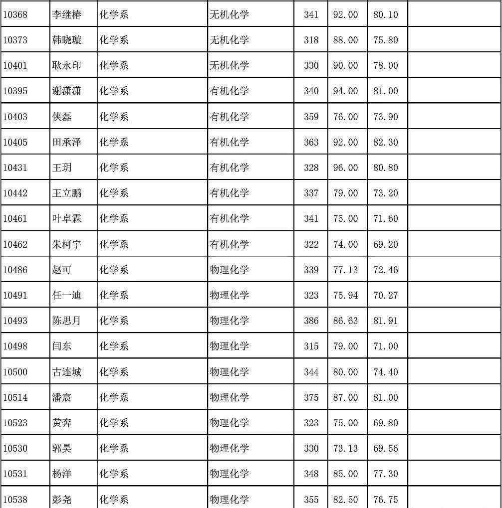 复旦化学系2018年研究生拟录取名单