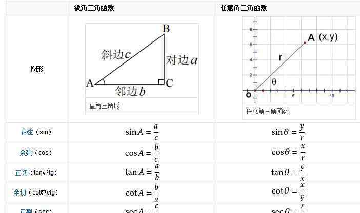 函数值 正弦余弦正切函数值表 各值是多少