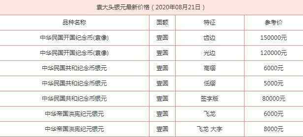 银圆最新价格 袁大头银元最新价格是多少 全都在这里