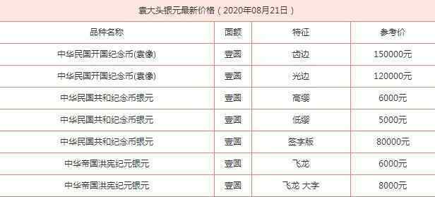 银圆最新价格 袁大头银元最新价格是多少 全都在这里