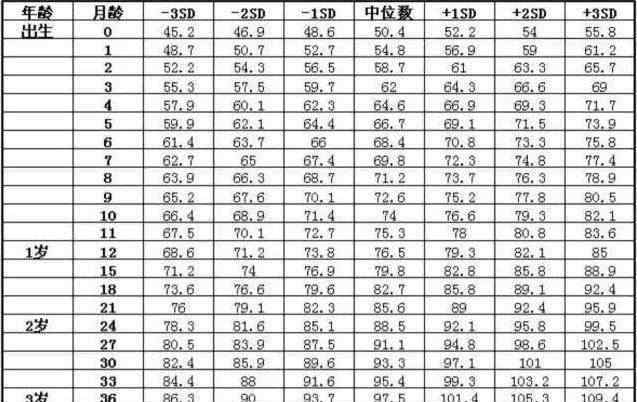 03岁宝宝身高与体重全新标准表