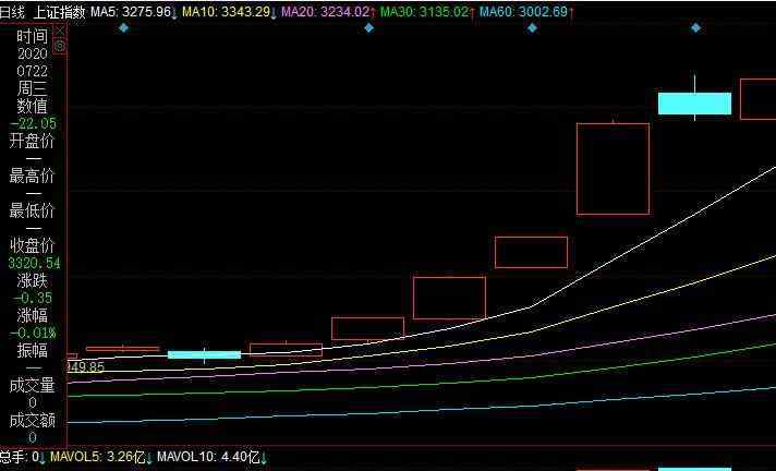 上证综指大盘 新版上证综指的内容是什么，新版上证综合指数修改了什么内容？