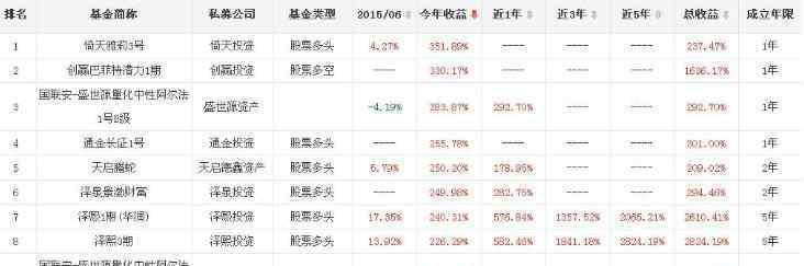 私募基金收益排行 私募基金收益排行榜：一年期、三年期和五年期