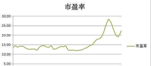 市盈率的意义 市盈率的意义是什么，市盈率有什么作用