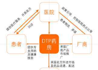 医院门诊药物加持、药品两票制改革创新等多种现行政策的实行驱使