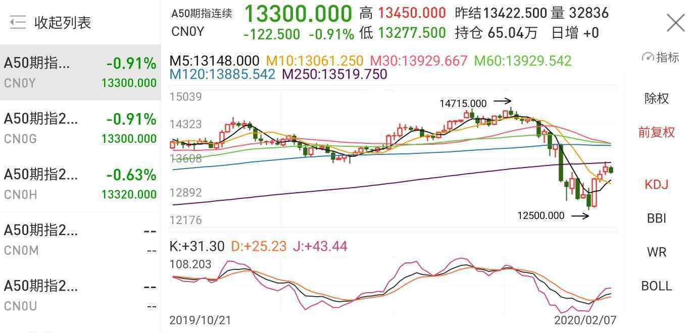 a50期指当月连续 a50期指连续是什么，a50指数的投资优势是什么