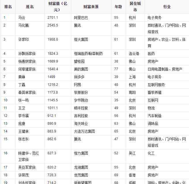 2019中国首富排行榜 富豪榜2019排行榜中国有哪些人及资产分析，他们掌管的公司有哪些