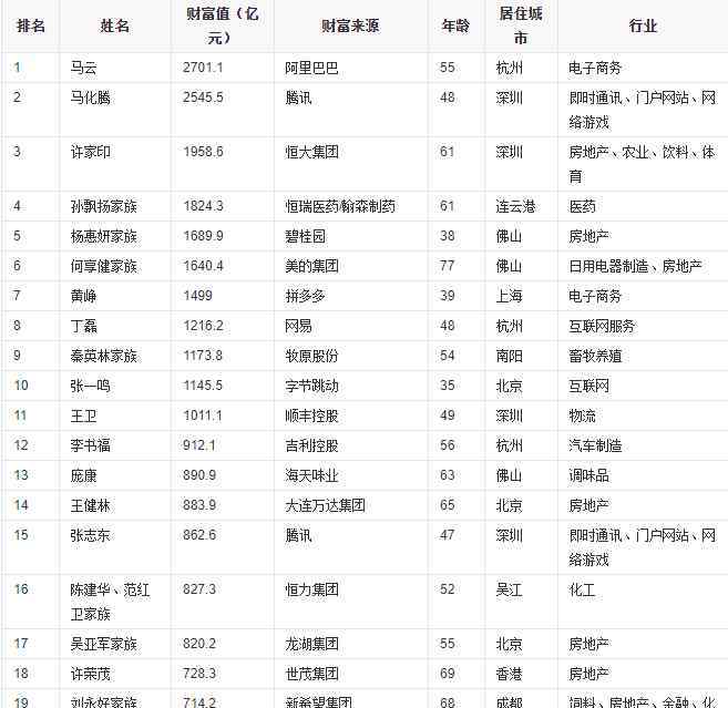 2019中国首富排行榜 富豪榜2019排行榜中国有哪些人及资产分析，他们掌管的公司有哪些