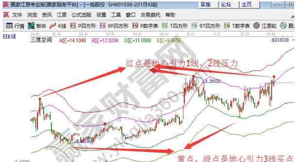 地心引力线 地心引力线应该怎么设置，如何分析地心引力线及使用技巧