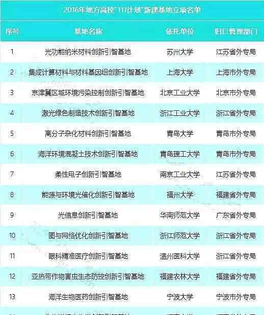 111计划 2018全国最新111计划大学名单