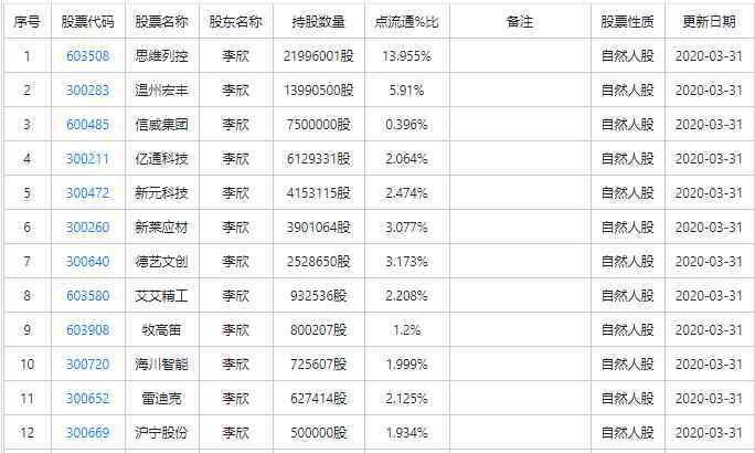 张素芬 2020十大牛散持仓情况，2020十大牛散介绍