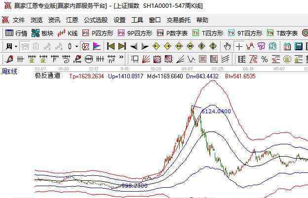 历年股市指数 a股指数历史最高和最低点，a股指数历史能够分析出什么规律