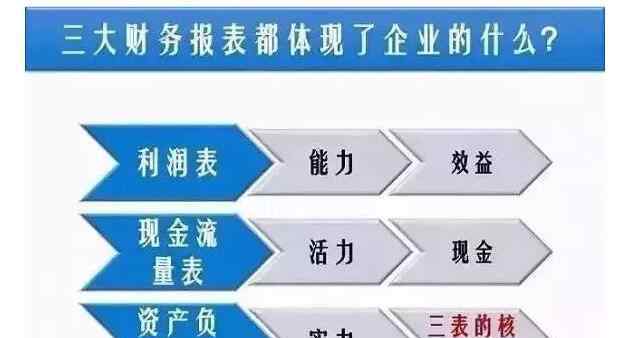 三大报表 财务三大报表是哪三个，财务三大报表对股市分析哪一个更为重要