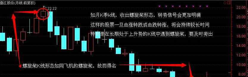 螺旋桨k线 螺旋桨k线的含义、形态特征、操作要点
