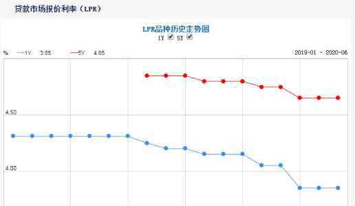 lpr定价基准转换是什么意思 lpr定价基准转换是什么意思，不同转换时间点对抵押贷款的影响有什么不同？