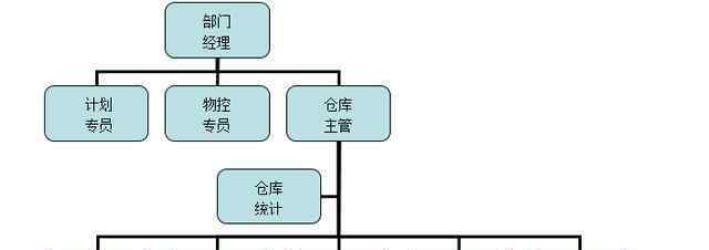 叉车司机的工作岗位职责