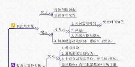 股东财富最大化 股东财富最大化不适合我国，股东财富最大化利弊分析