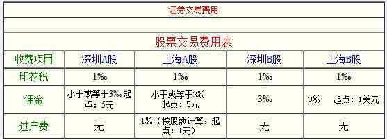 股票交易费用计算器 股票费用计算器有哪些呢，该怎样计算股票交易费用？