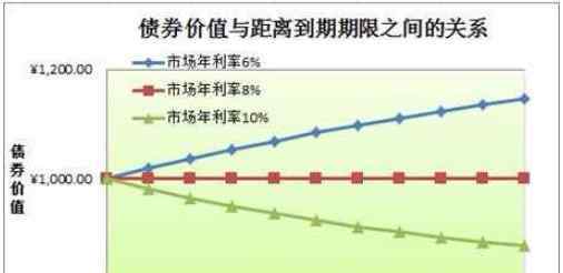 债券价格确定的基础 债券价格确定的基础：从以下八个方面来看