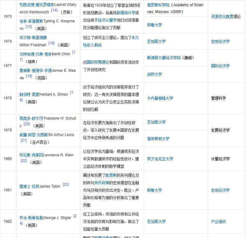 诺贝尔经济学奖获得者 历届诺贝尔经济学奖得主是谁，获诺贝尔经济学奖原因