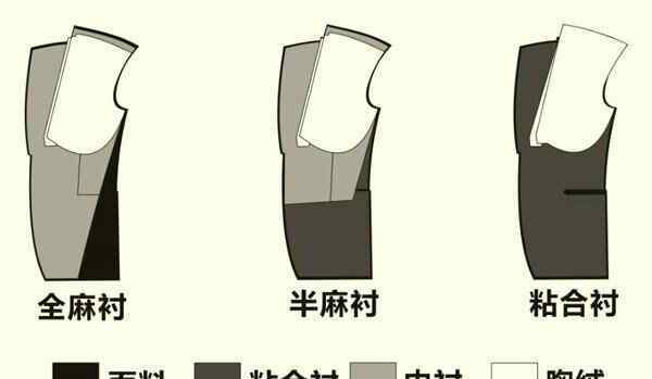 粘合衬 全麻衬、半麻衬和粘合衬的区别