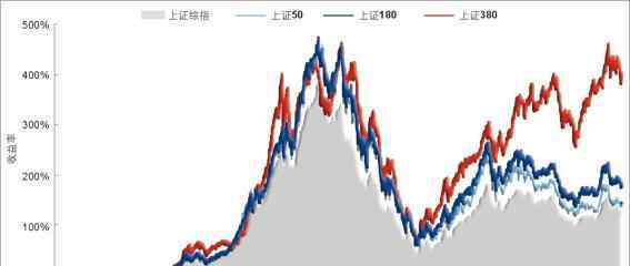 上证指数股票 什么是上证指数？上证指数系列包括哪些？