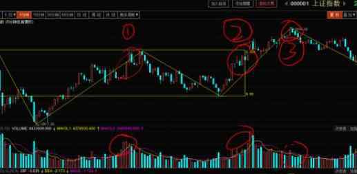 量价背离 量价背离指的是什么，量价关系的类型主要有哪些并对其中两种具体分析下