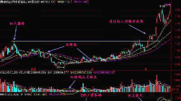 股票仙人指路 股票仙人指路是什么意思，股票仙人指路的实战应用