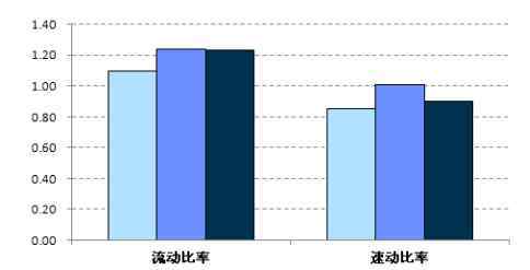 流动性比率 流动性比率含义，流动性比率计算及解析