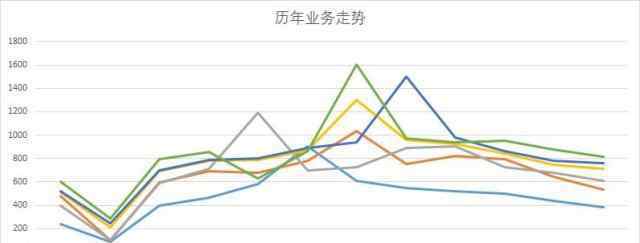 Excel折线统计图–安居客房产问答