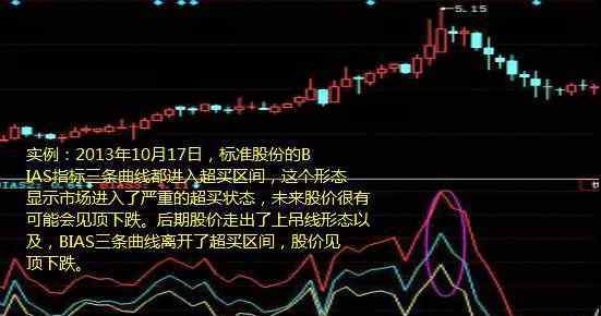 bias指标详解 bias指标详解：买入形态和卖出形态