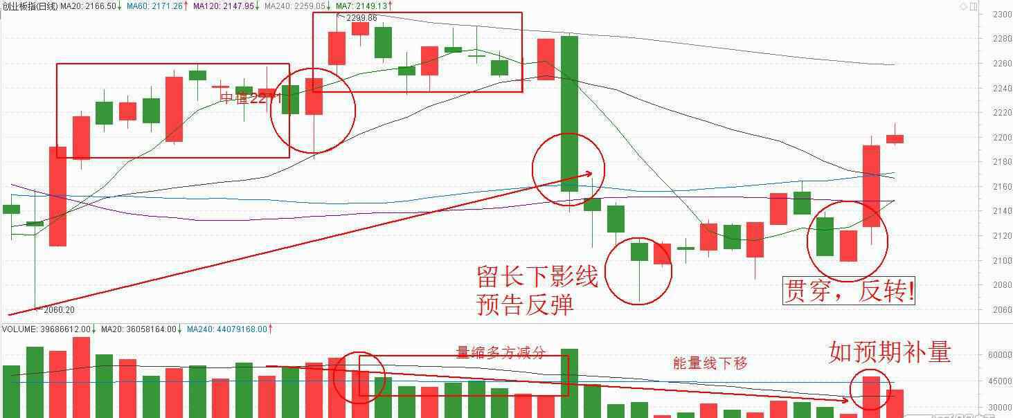 成交量分析 成交量图怎么看，从成交量图中分析走势