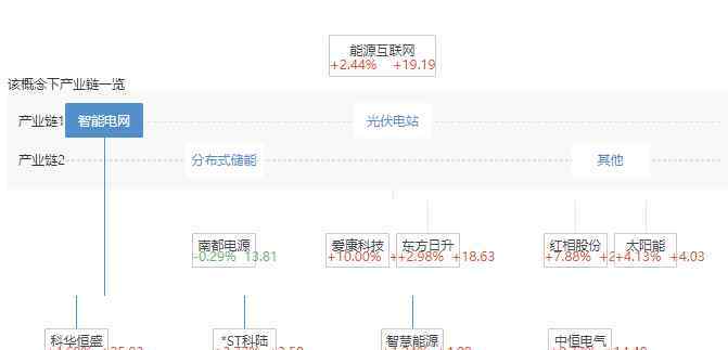 能源互联网概念股 能源互联网概念股介绍，能源互联网上市公司