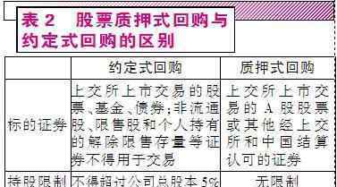 股票回购对股价的影响 什么是回购股票，回购股票对股价有什么影响