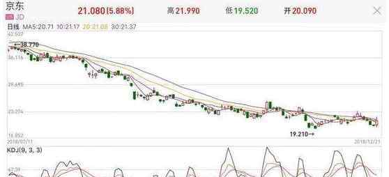京东股价大跌 京东股价大跌，影响京东未来股价的要素