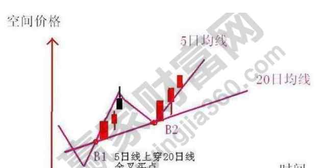 20日均线 怎么看20日均线，20日均线示例图解及使用注意事项