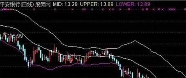 布林线八大口诀 关于股票中布林线八大口诀的详细解释