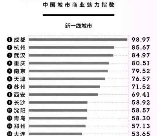 2017中国城市商业魅力排行榜新一年的15个“新一线”大城
